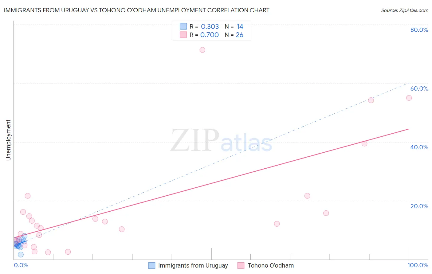 Immigrants from Uruguay vs Tohono O'odham Unemployment
