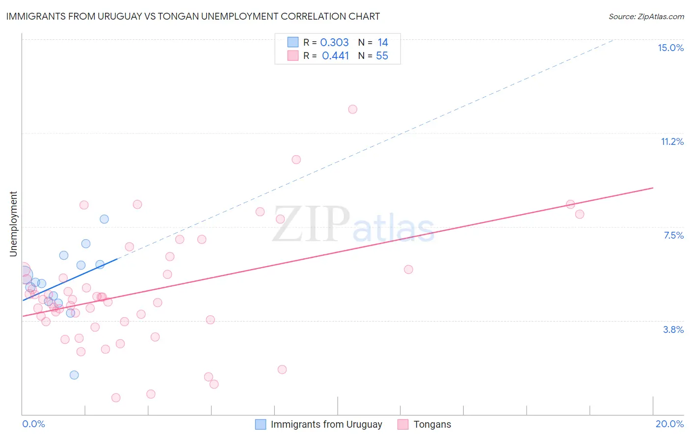 Immigrants from Uruguay vs Tongan Unemployment