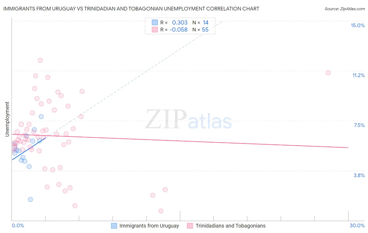 Immigrants from Uruguay vs Trinidadian and Tobagonian Unemployment