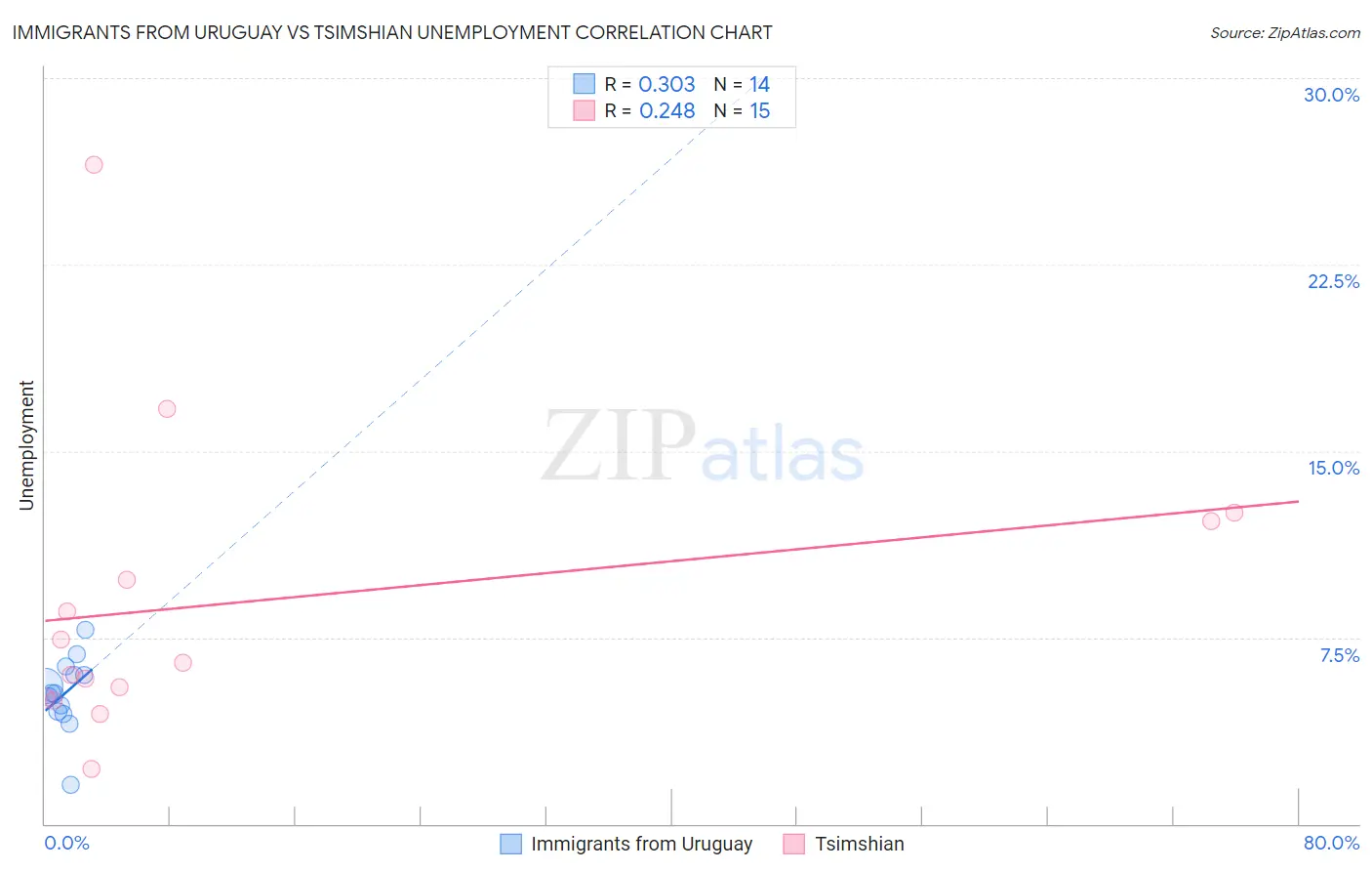 Immigrants from Uruguay vs Tsimshian Unemployment