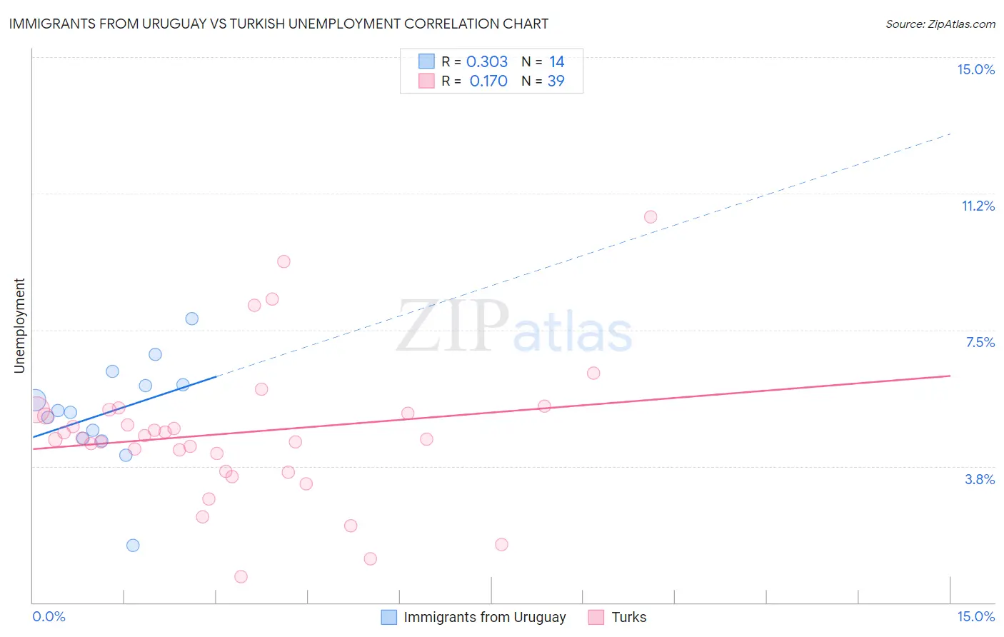Immigrants from Uruguay vs Turkish Unemployment