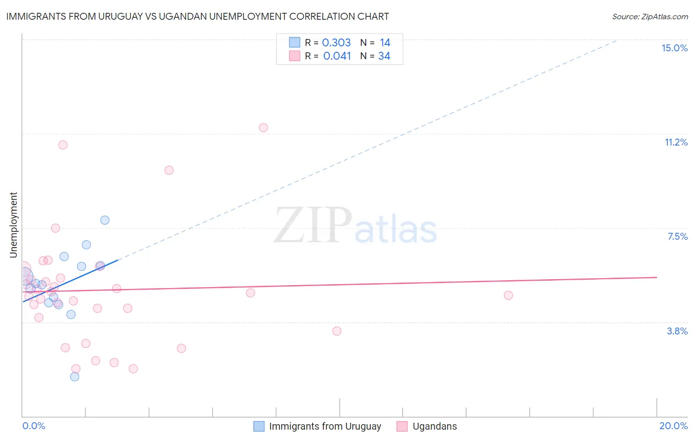 Immigrants from Uruguay vs Ugandan Unemployment