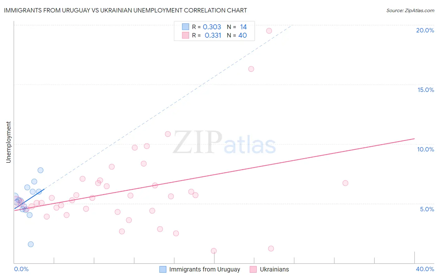Immigrants from Uruguay vs Ukrainian Unemployment