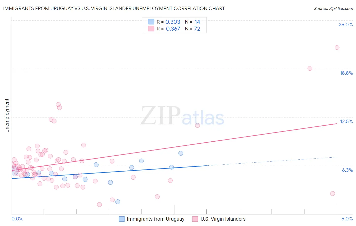 Immigrants from Uruguay vs U.S. Virgin Islander Unemployment