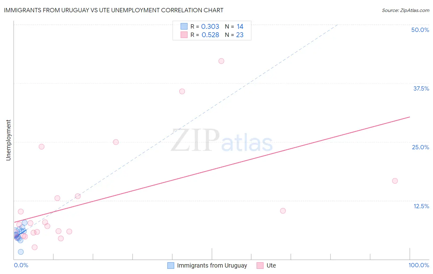 Immigrants from Uruguay vs Ute Unemployment