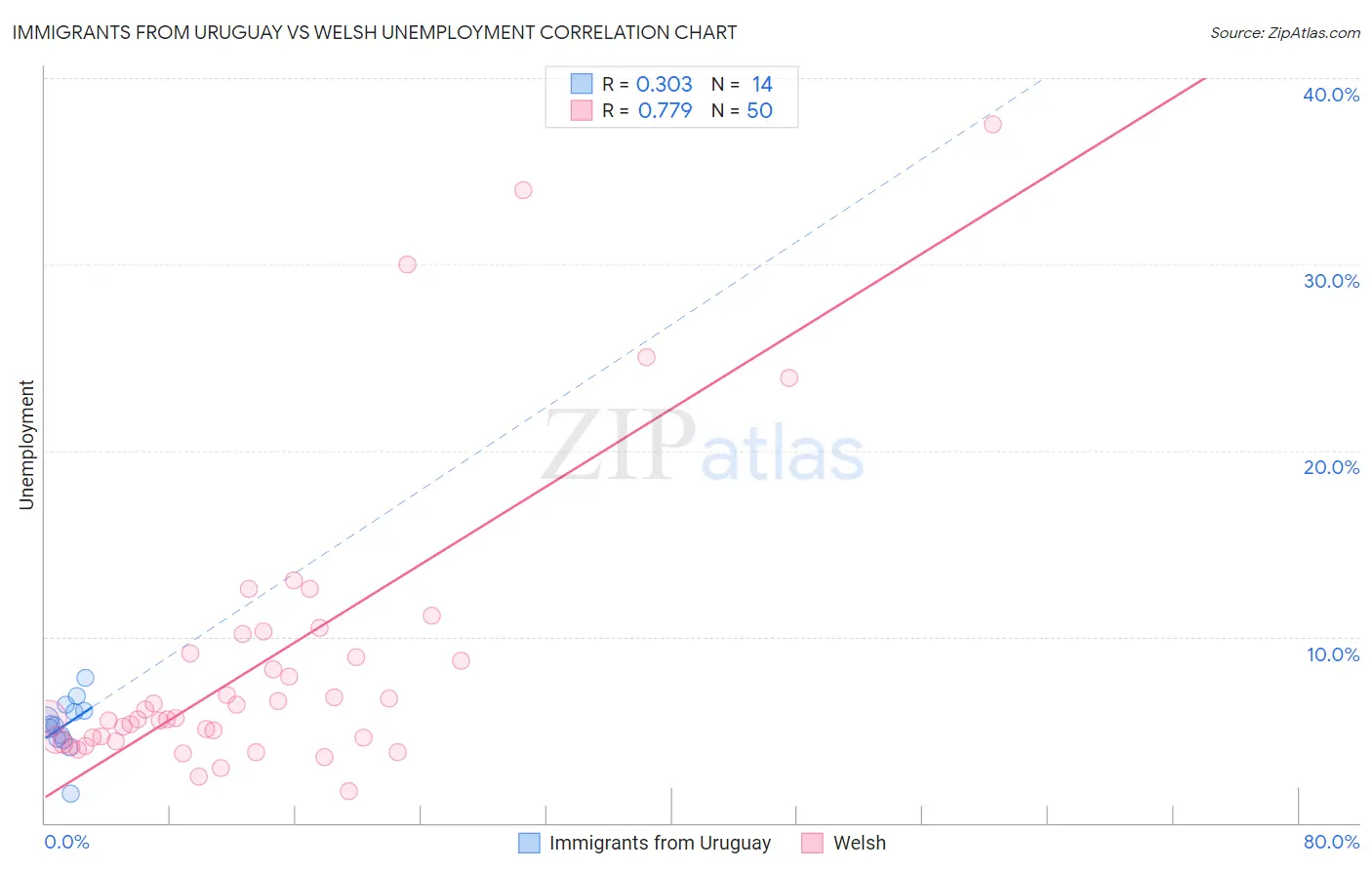 Immigrants from Uruguay vs Welsh Unemployment