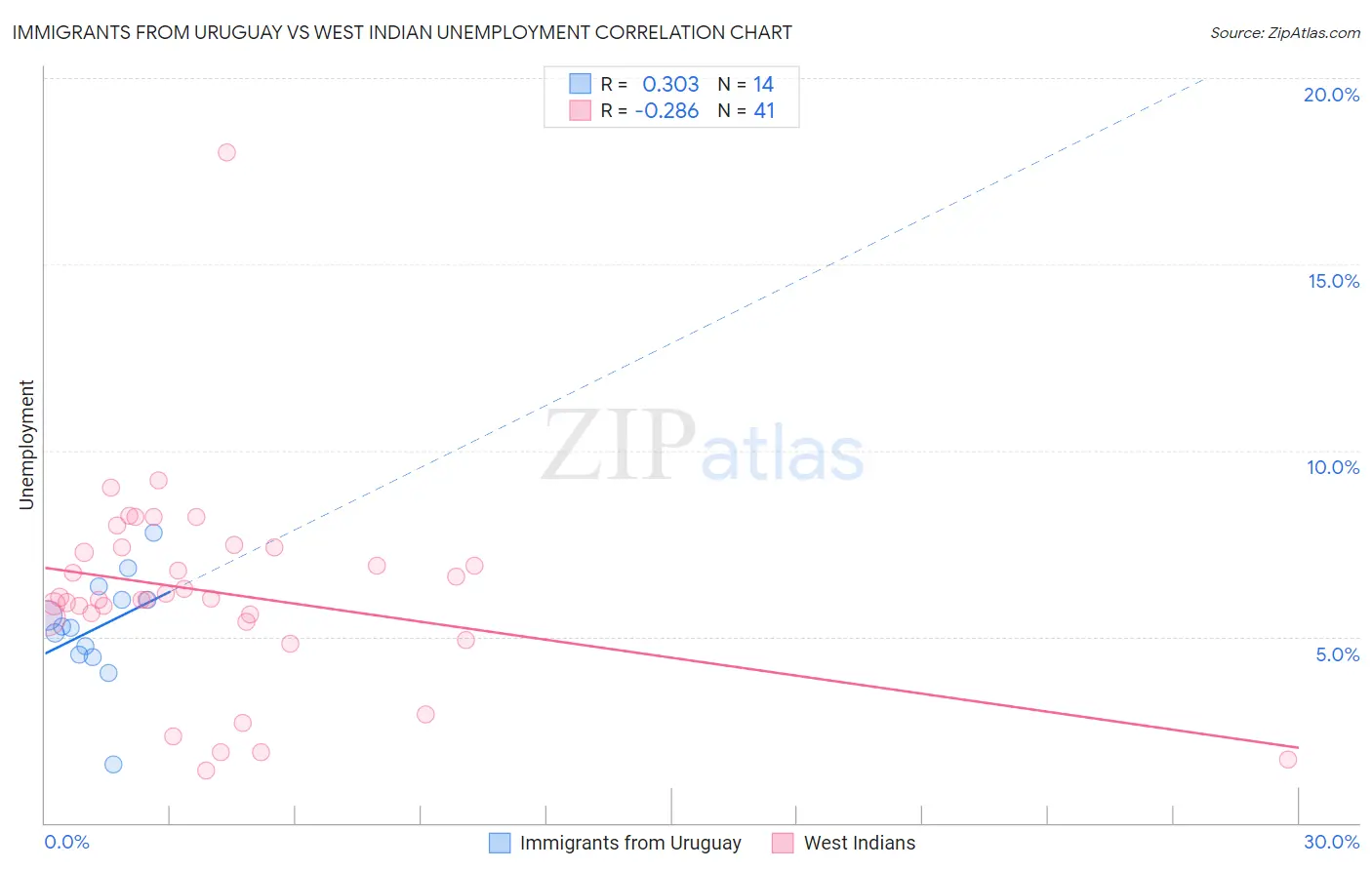 Immigrants from Uruguay vs West Indian Unemployment