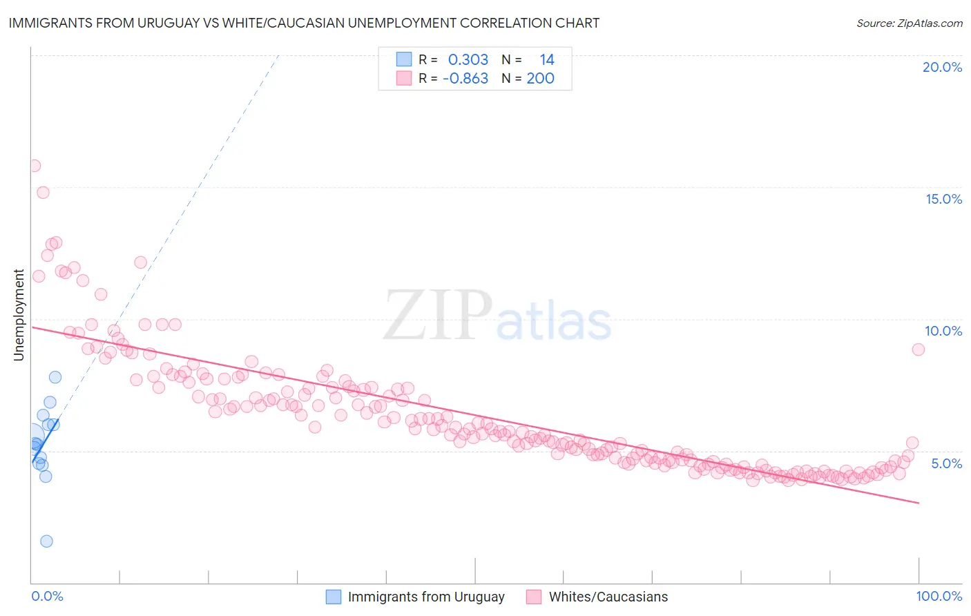 Immigrants from Uruguay vs White/Caucasian Unemployment