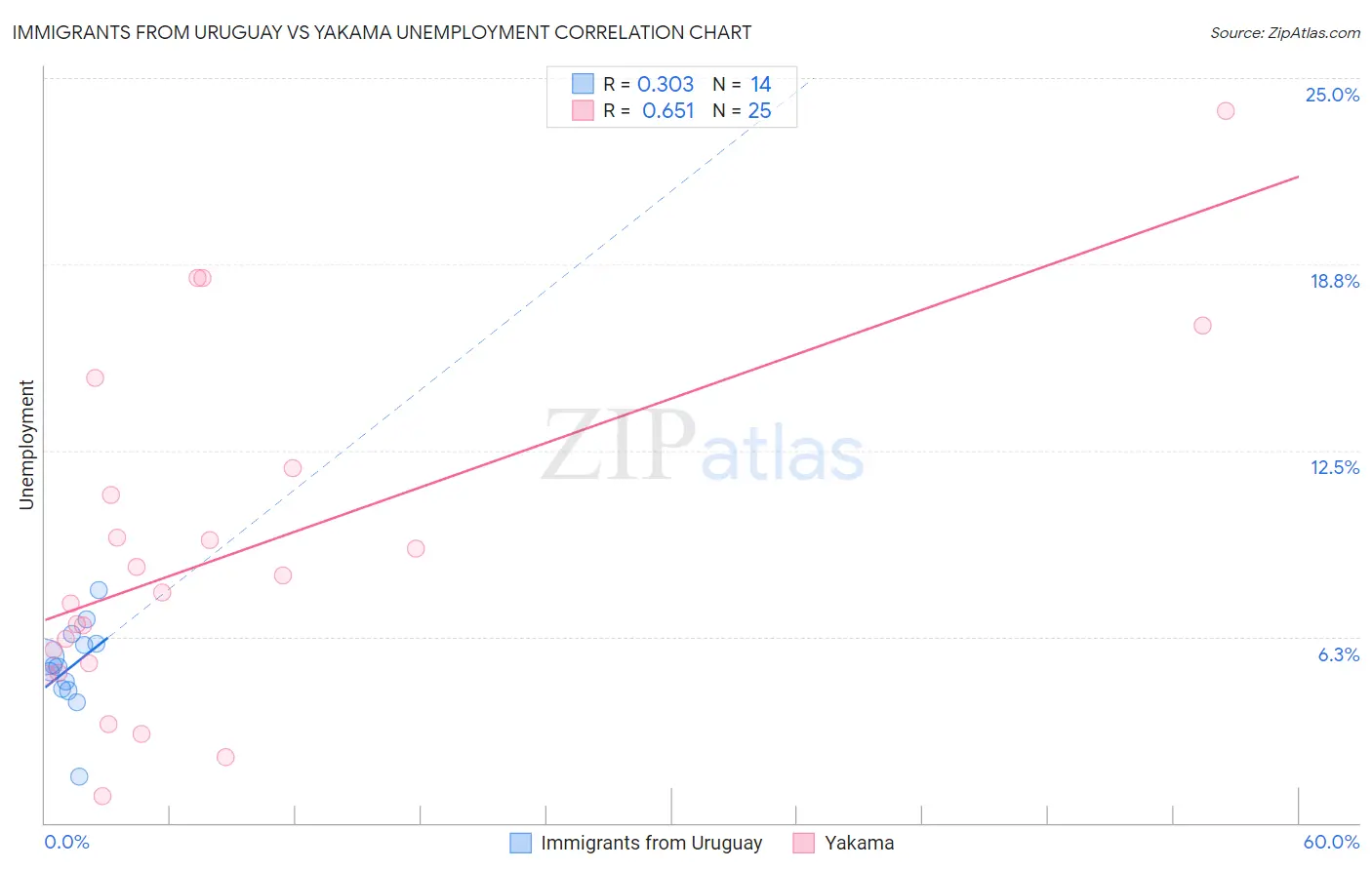 Immigrants from Uruguay vs Yakama Unemployment