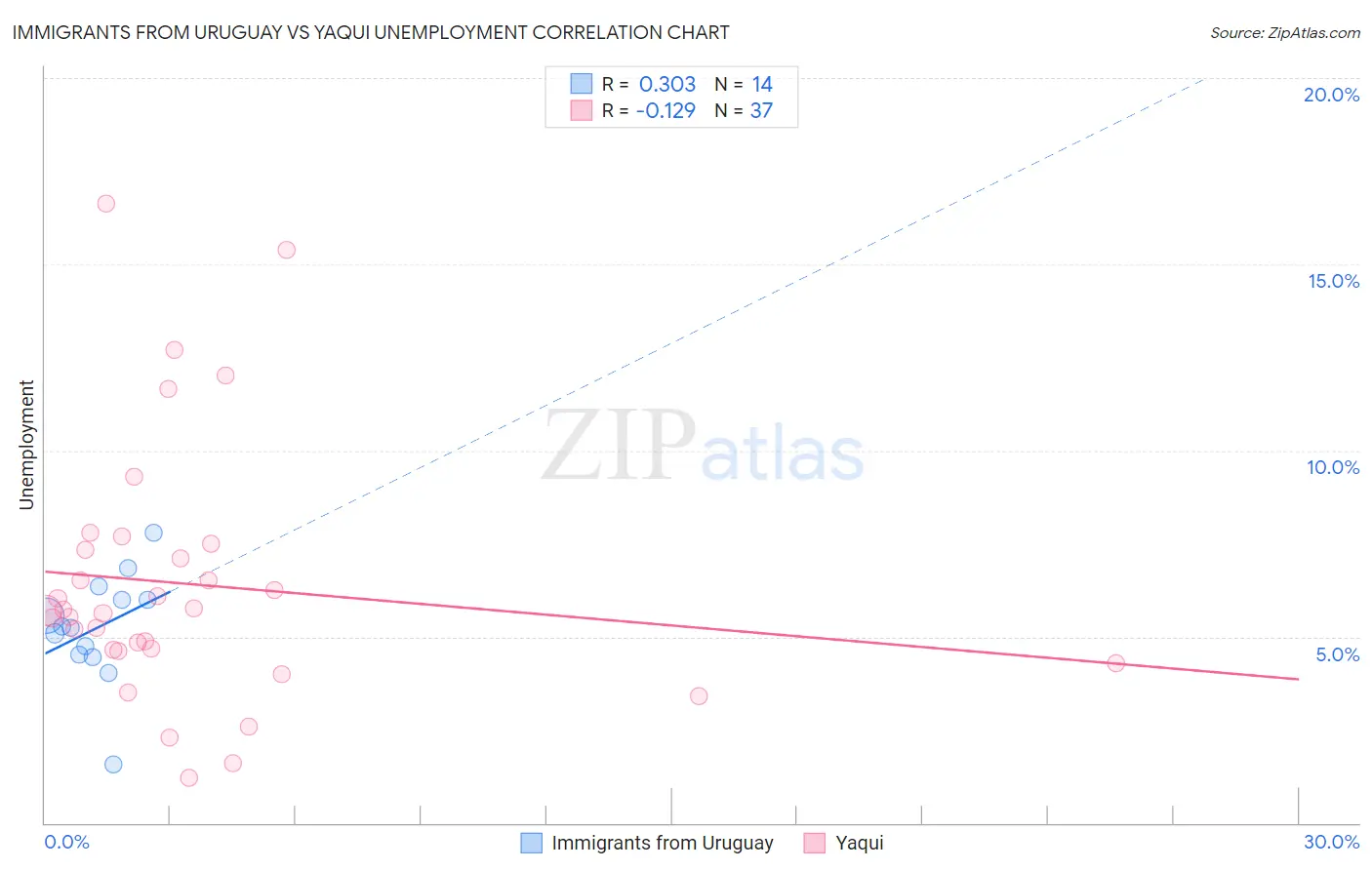 Immigrants from Uruguay vs Yaqui Unemployment