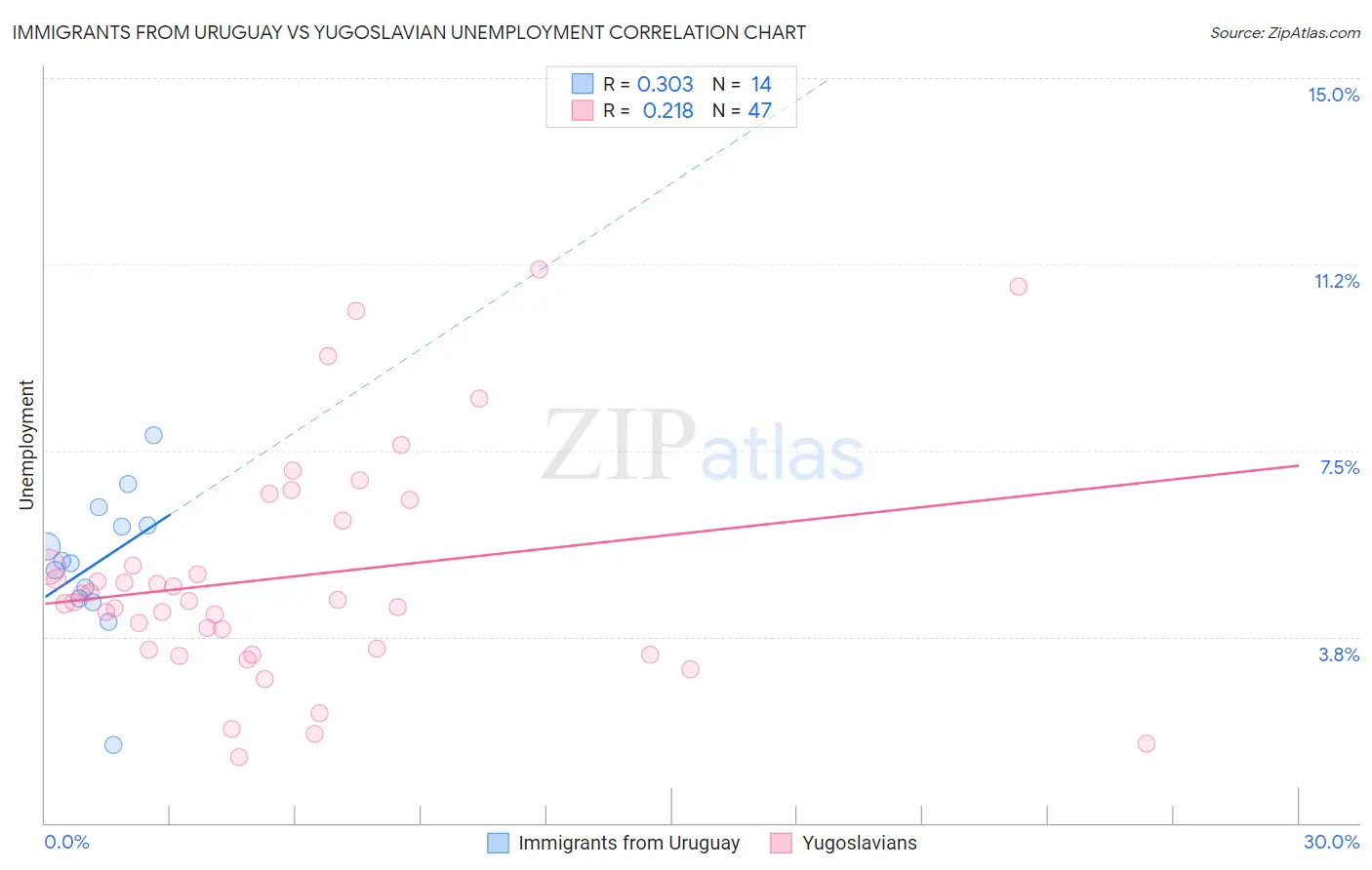 Immigrants from Uruguay vs Yugoslavian Unemployment