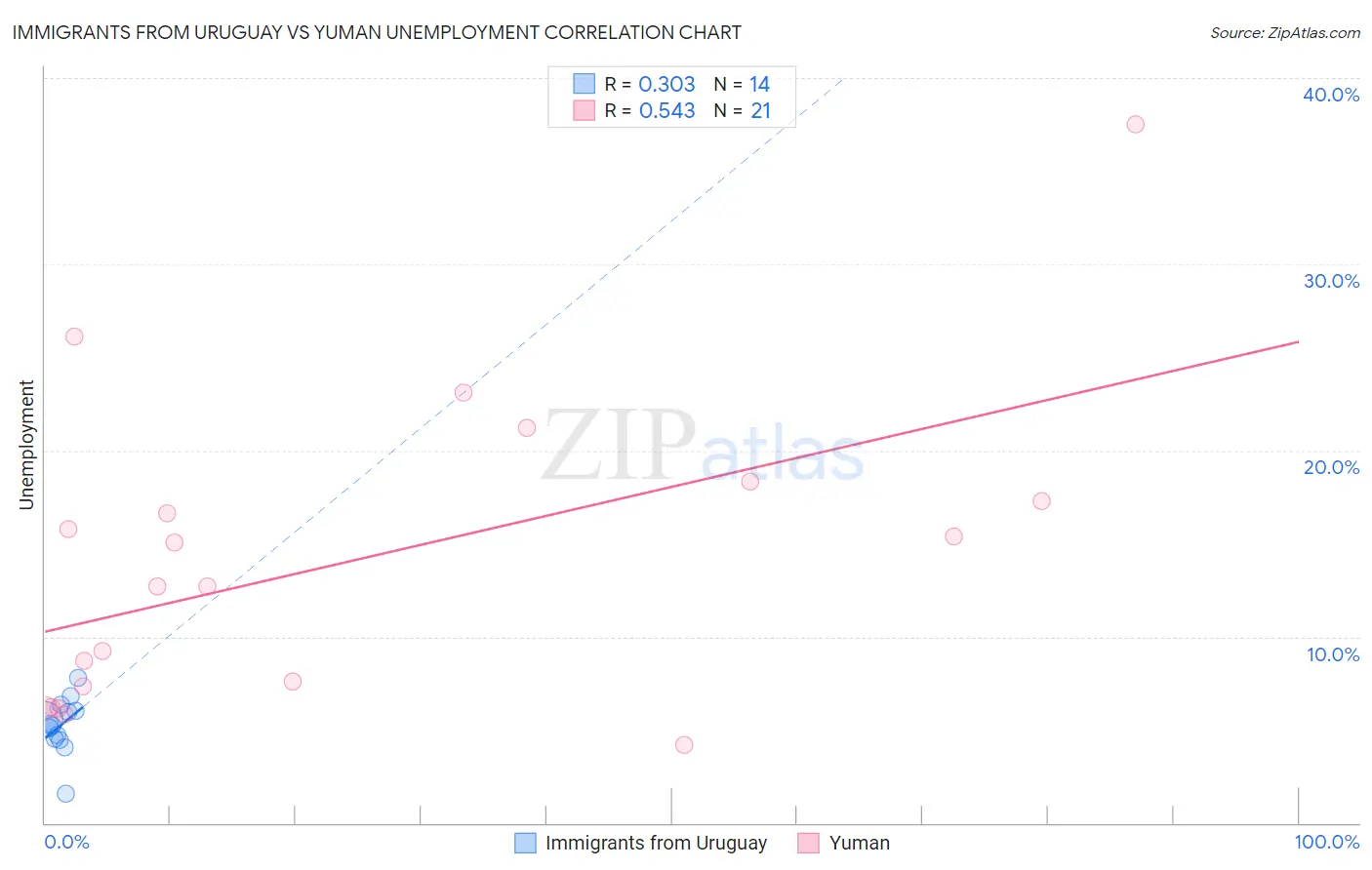 Immigrants from Uruguay vs Yuman Unemployment