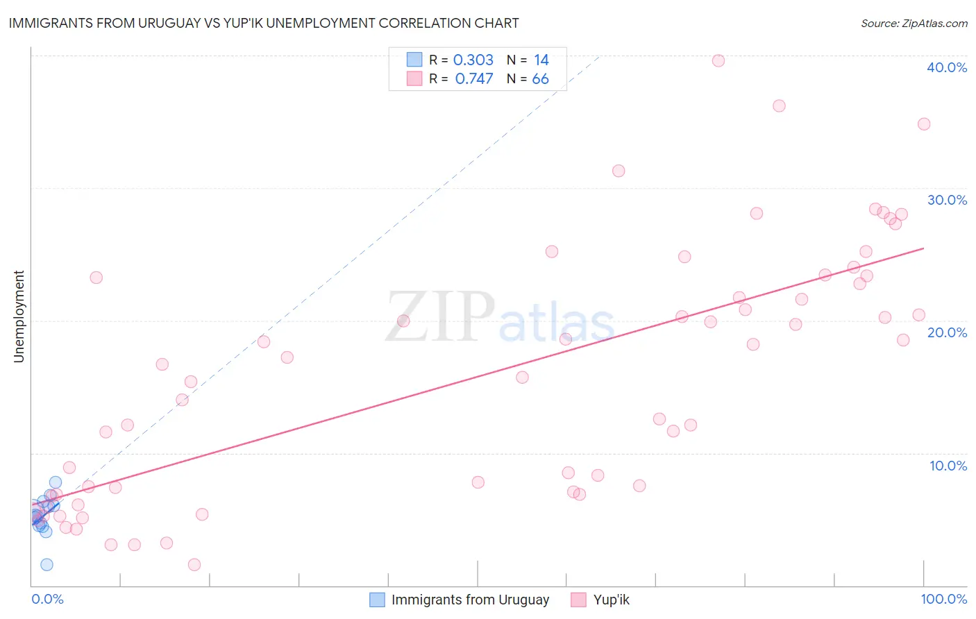 Immigrants from Uruguay vs Yup'ik Unemployment