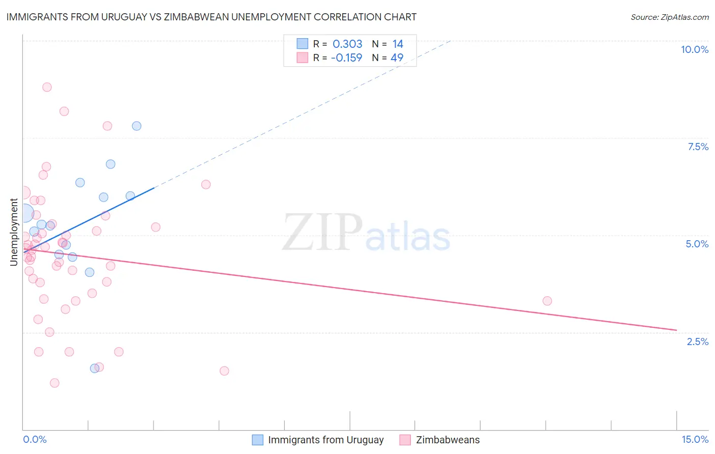 Immigrants from Uruguay vs Zimbabwean Unemployment
