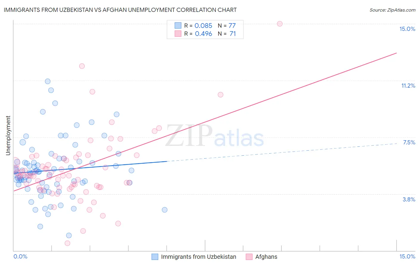 Immigrants from Uzbekistan vs Afghan Unemployment