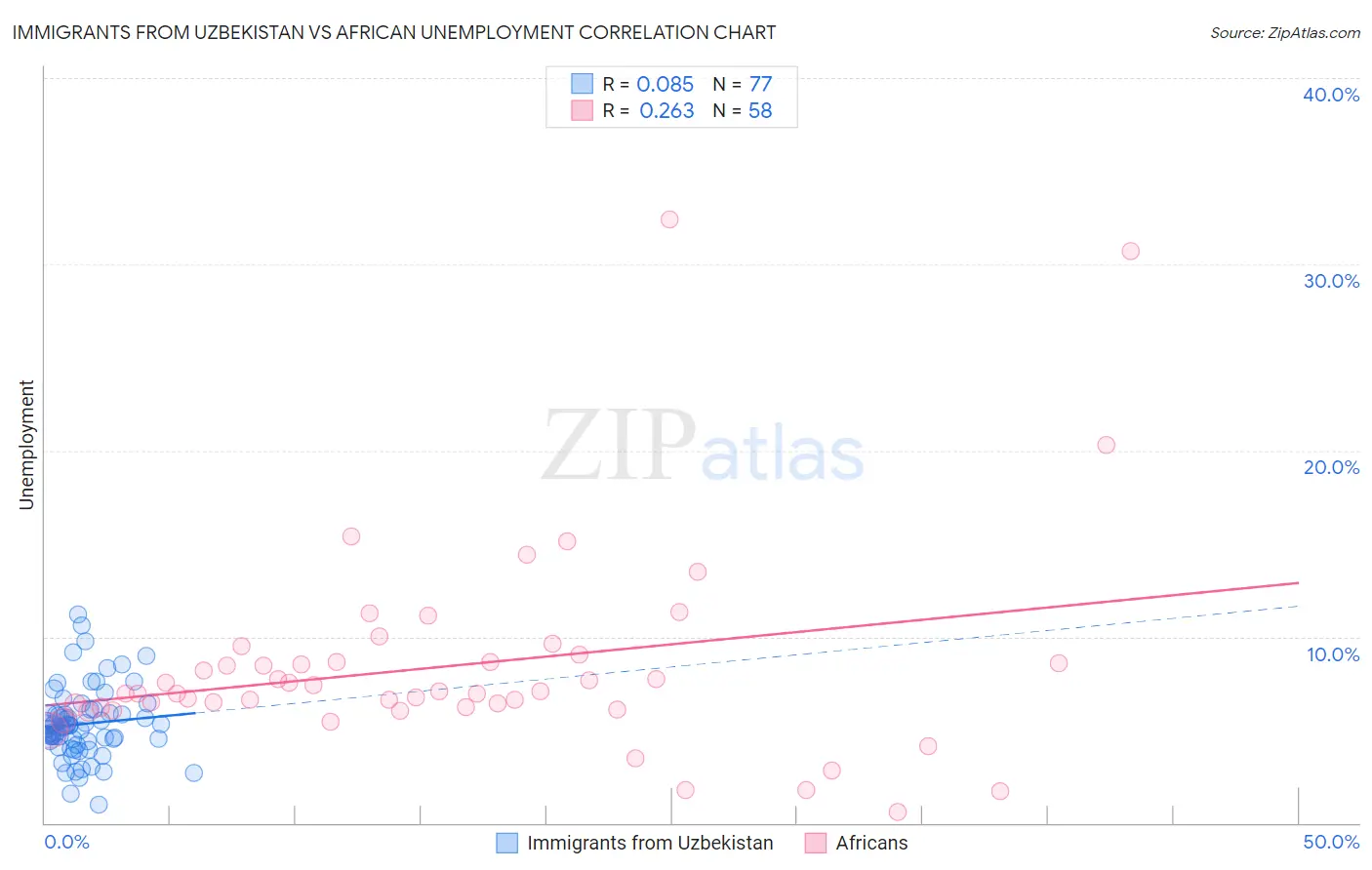 Immigrants from Uzbekistan vs African Unemployment