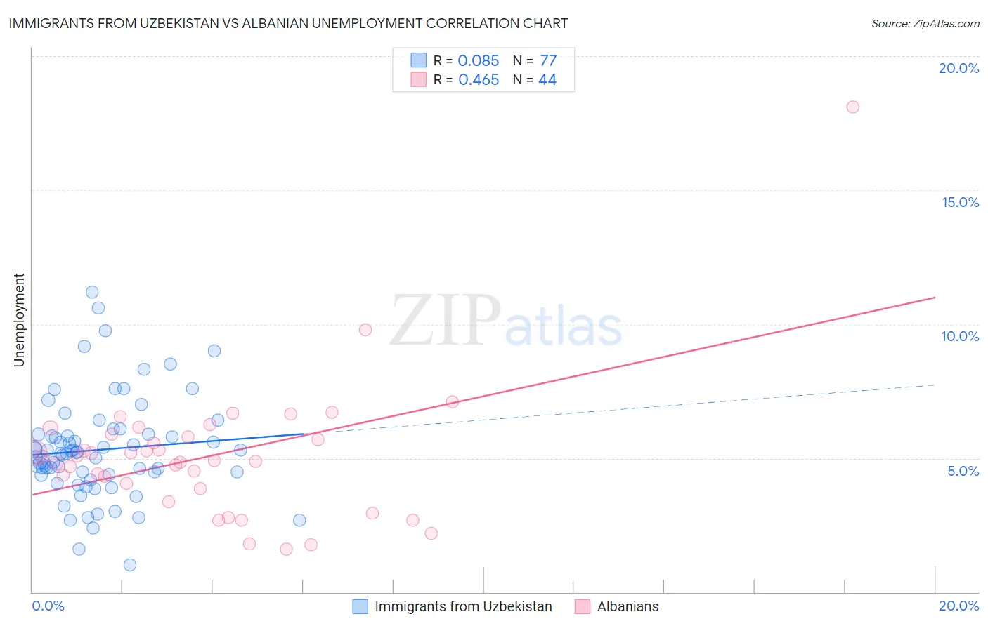 Immigrants from Uzbekistan vs Albanian Unemployment