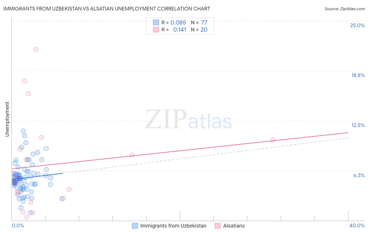 Immigrants from Uzbekistan vs Alsatian Unemployment