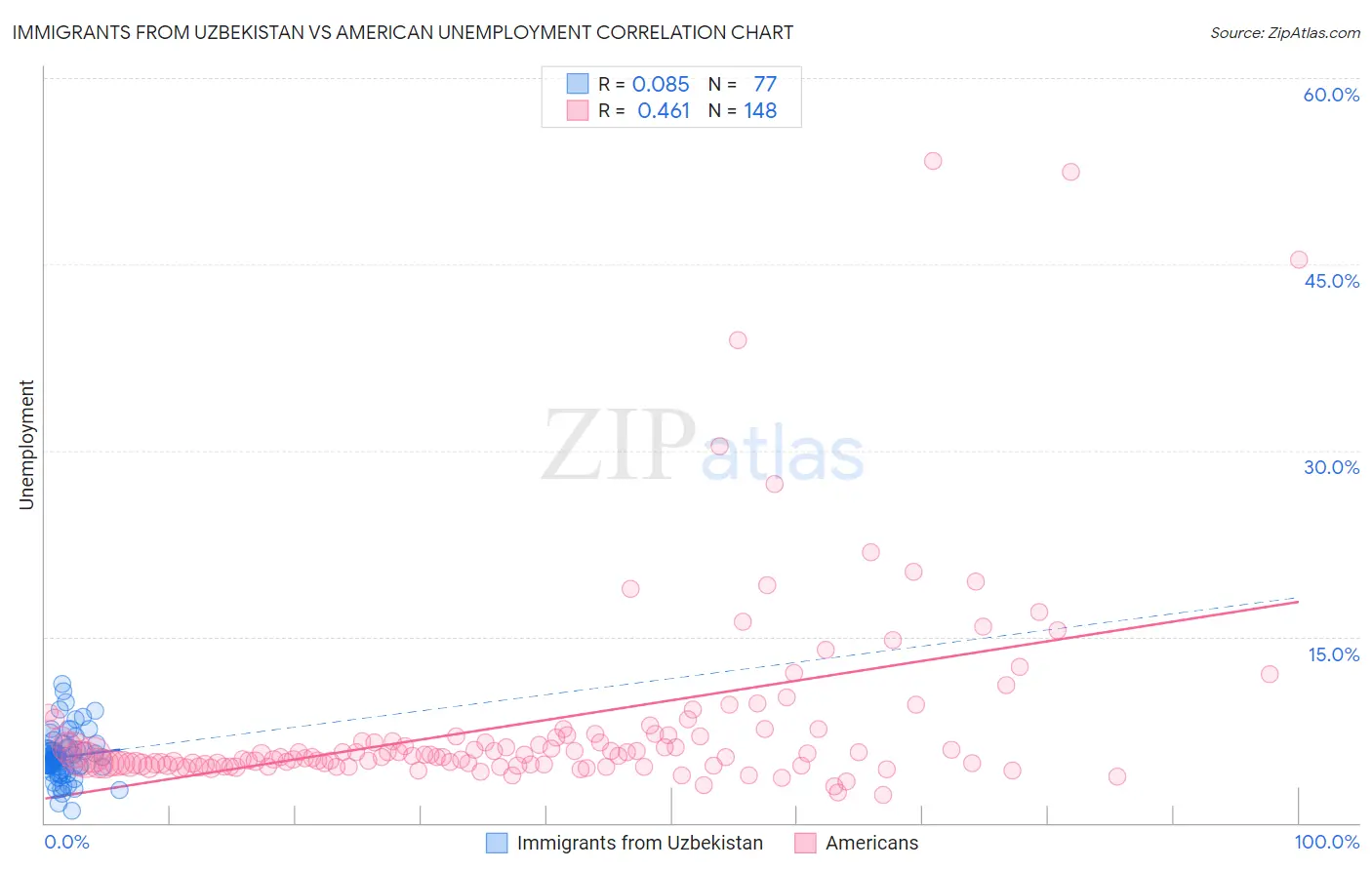 Immigrants from Uzbekistan vs American Unemployment
