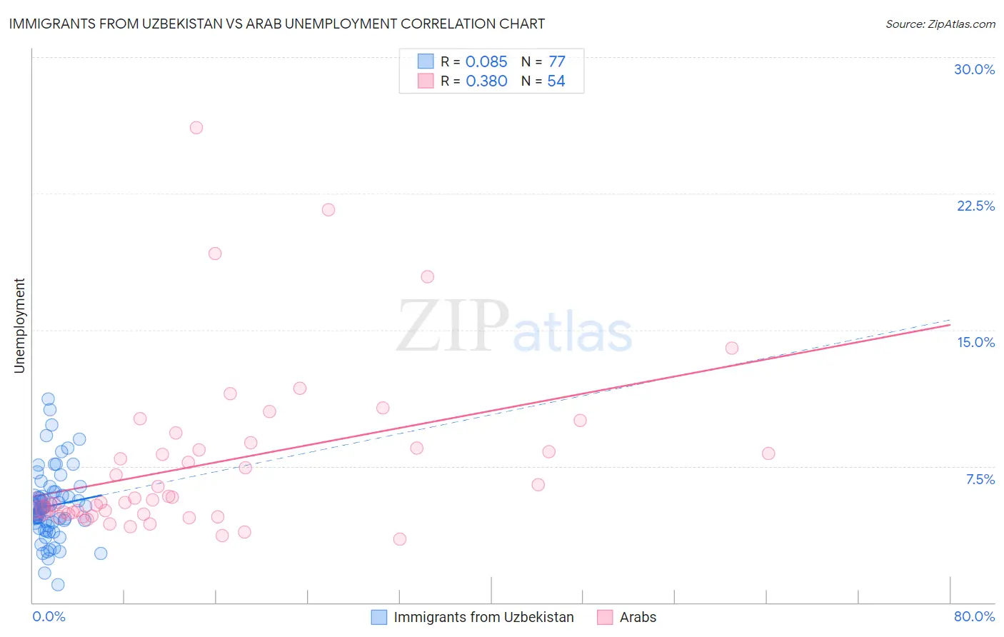 Immigrants from Uzbekistan vs Arab Unemployment
