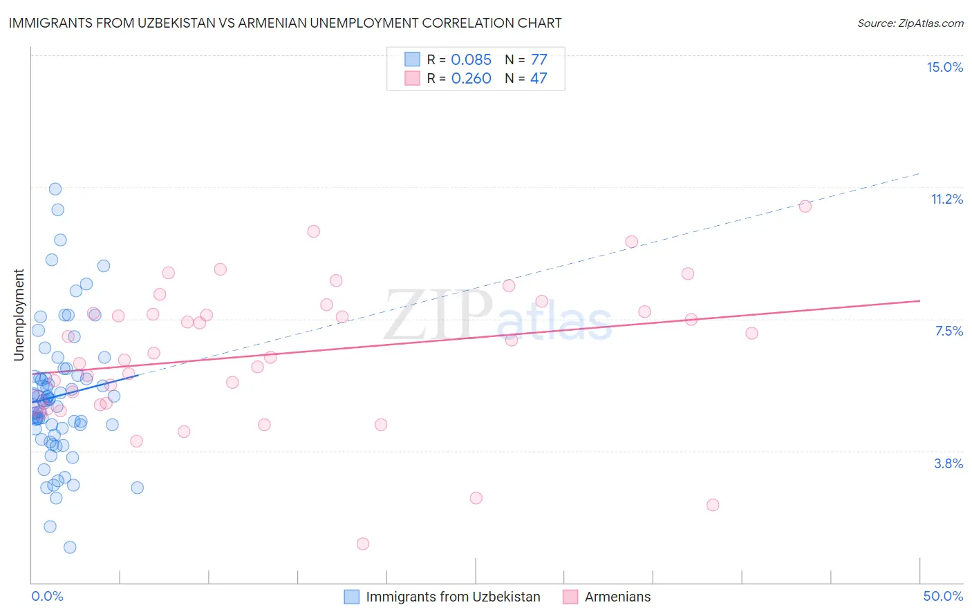 Immigrants from Uzbekistan vs Armenian Unemployment