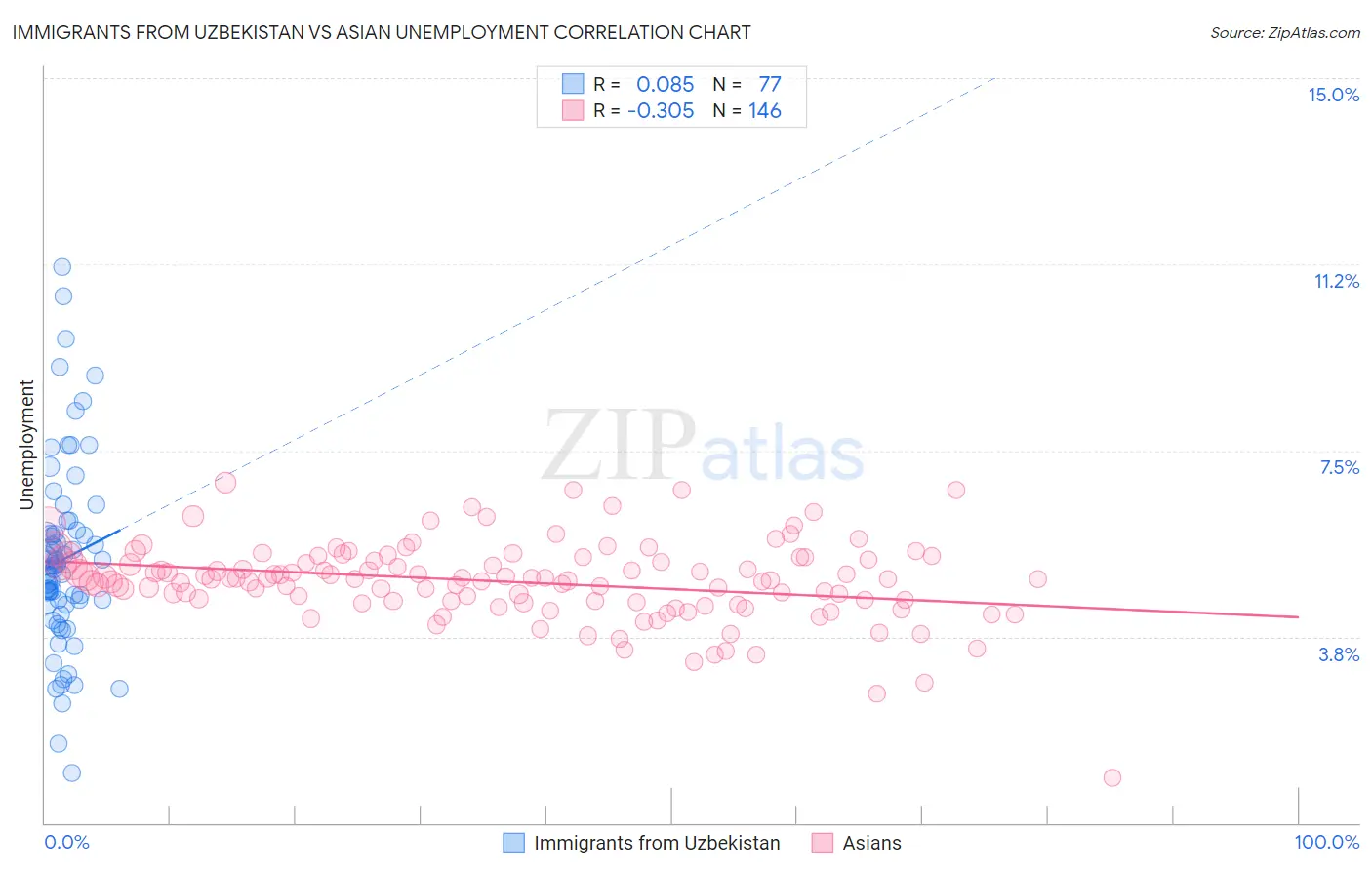 Immigrants from Uzbekistan vs Asian Unemployment