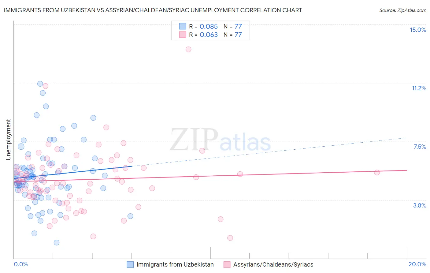 Immigrants from Uzbekistan vs Assyrian/Chaldean/Syriac Unemployment