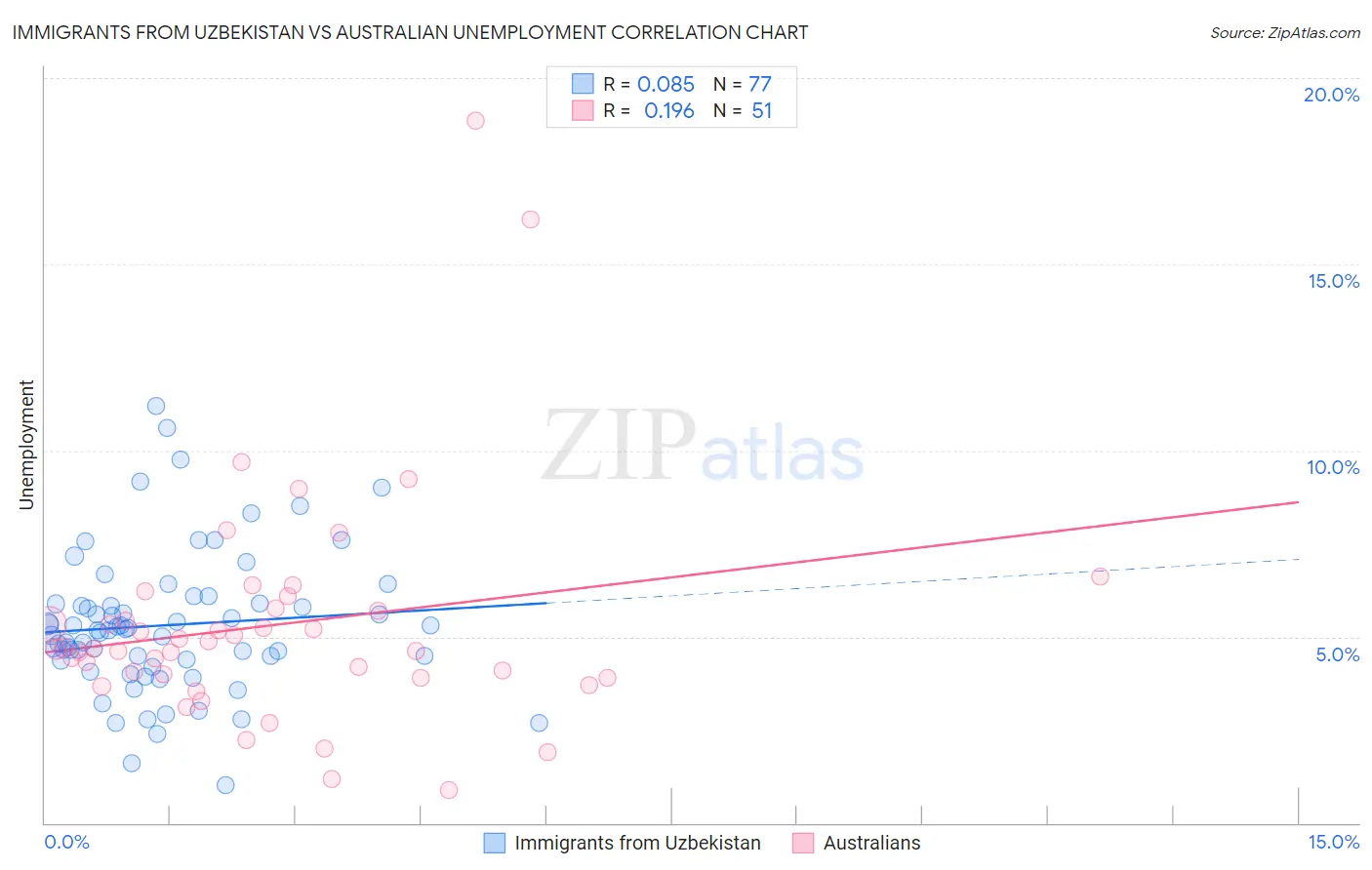 Immigrants from Uzbekistan vs Australian Unemployment