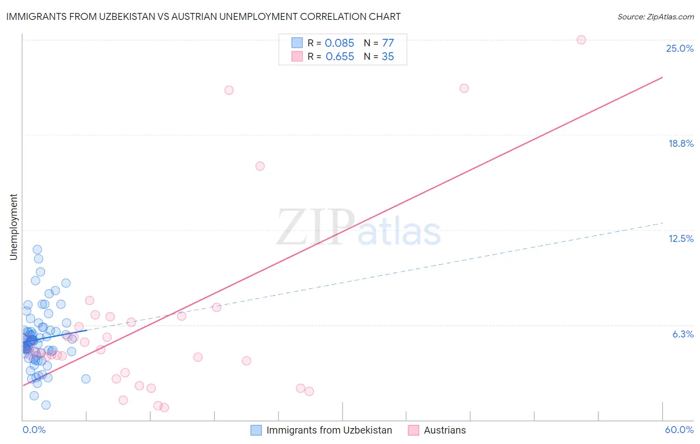 Immigrants from Uzbekistan vs Austrian Unemployment