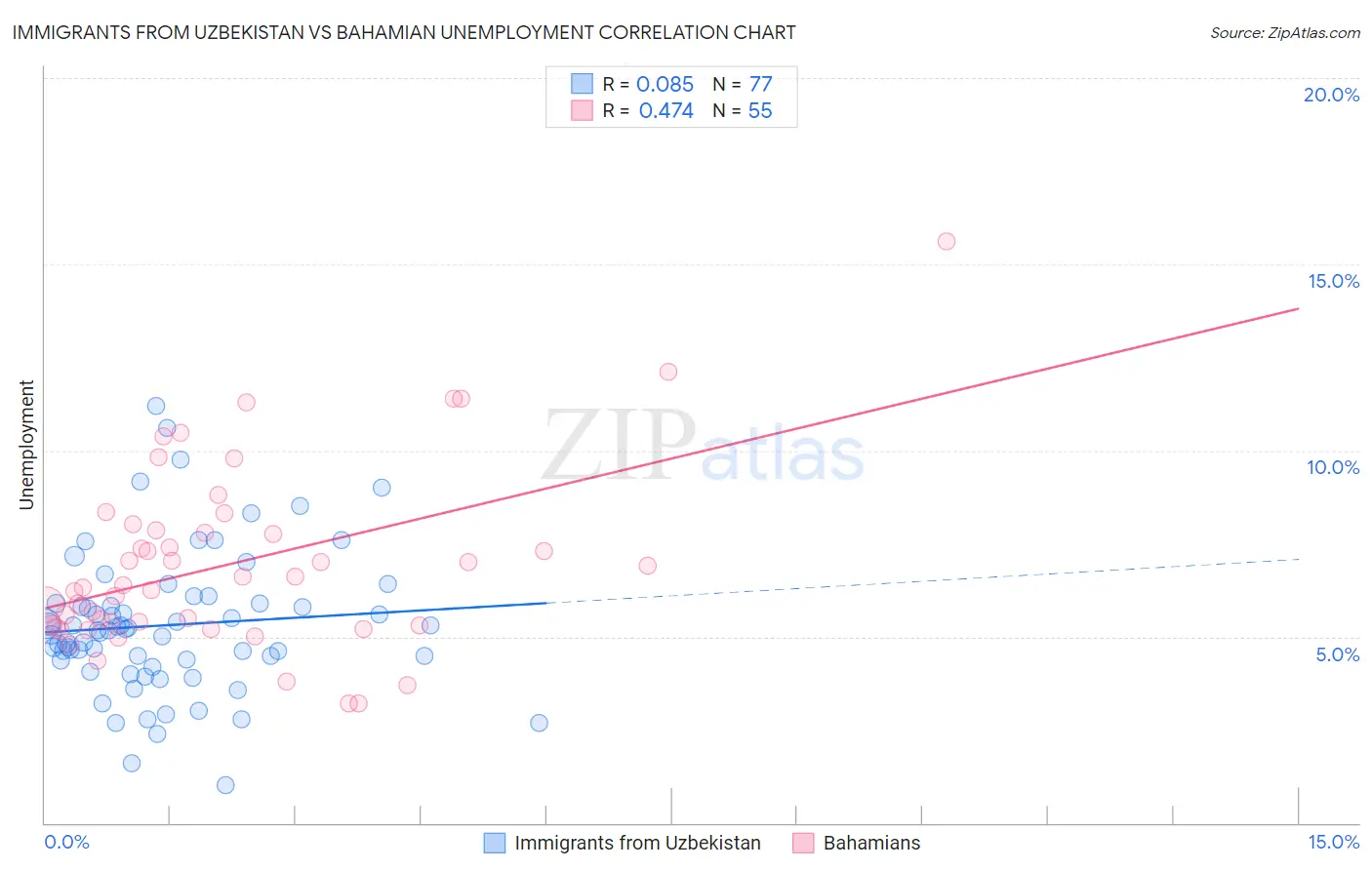 Immigrants from Uzbekistan vs Bahamian Unemployment