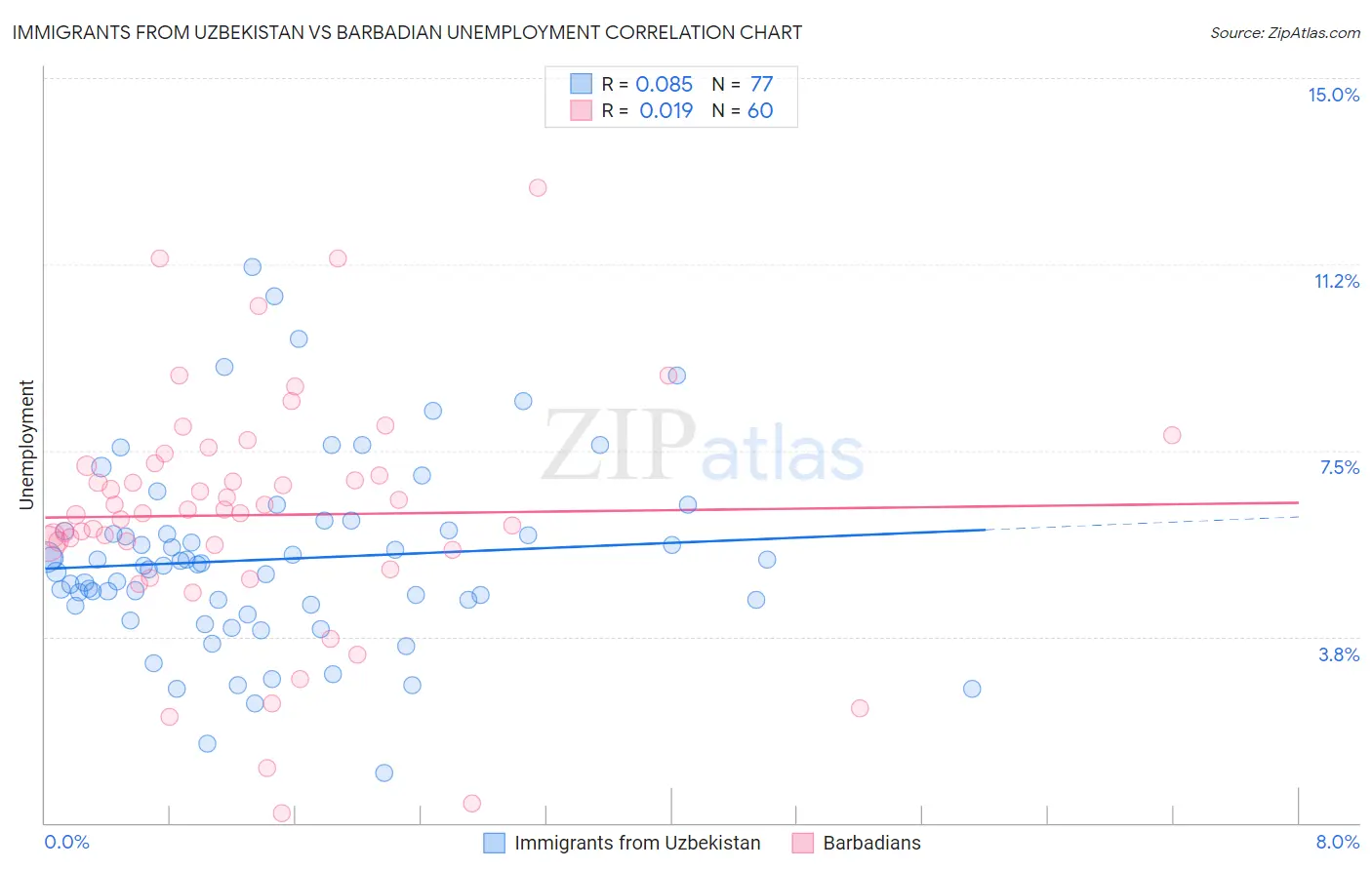 Immigrants from Uzbekistan vs Barbadian Unemployment