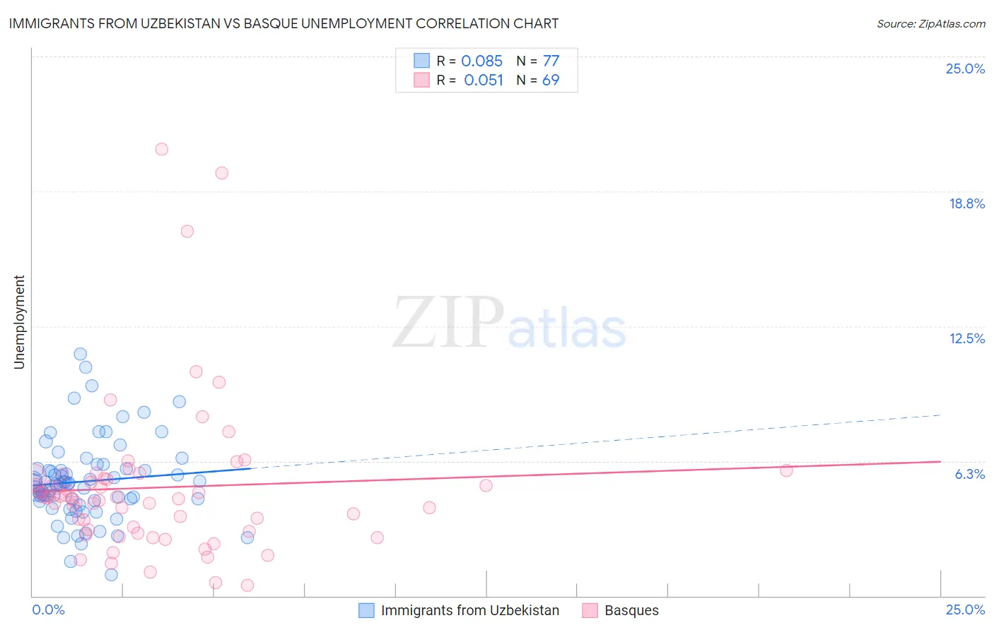 Immigrants from Uzbekistan vs Basque Unemployment