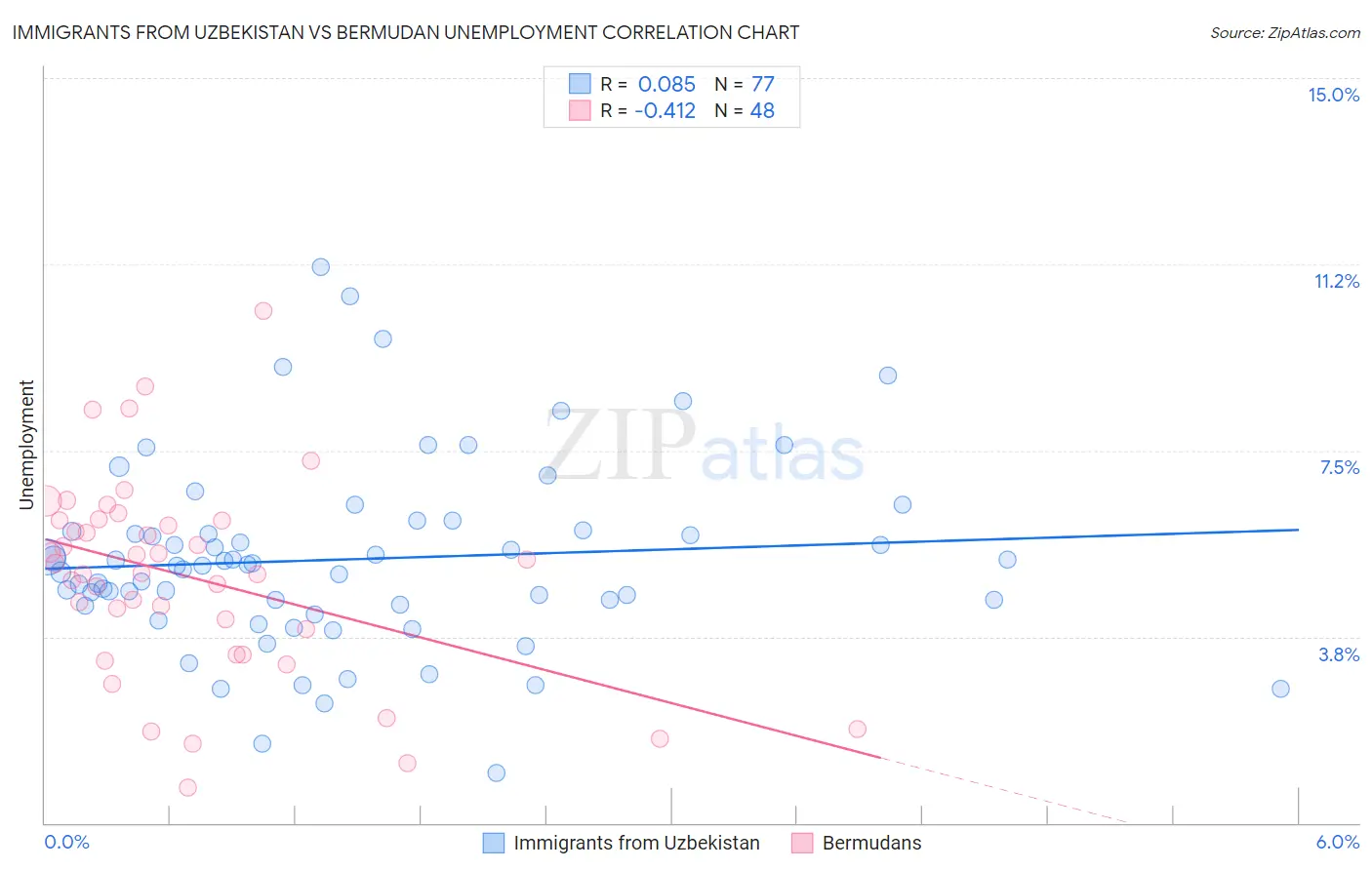 Immigrants from Uzbekistan vs Bermudan Unemployment