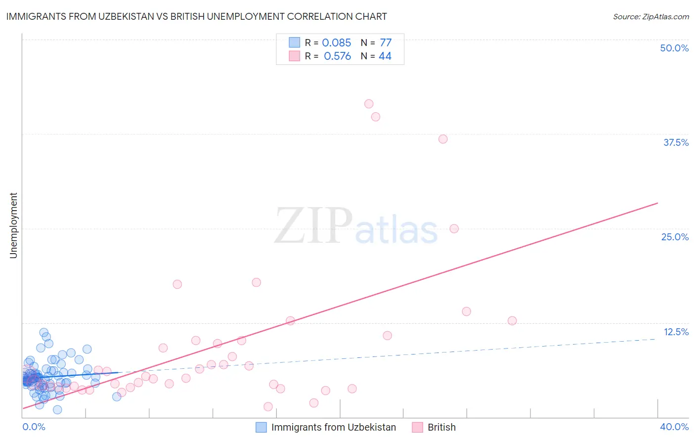 Immigrants from Uzbekistan vs British Unemployment