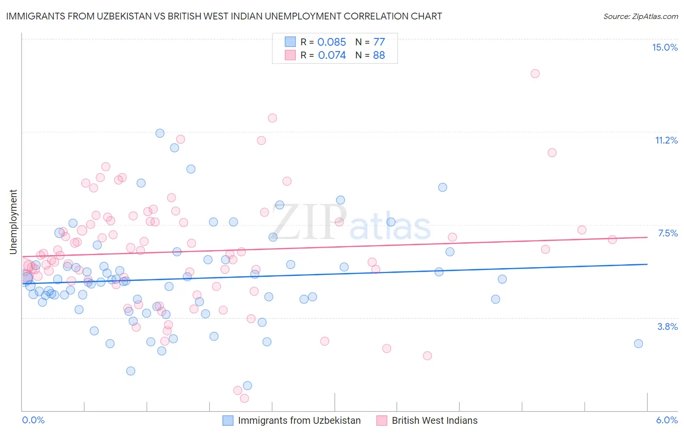 Immigrants from Uzbekistan vs British West Indian Unemployment