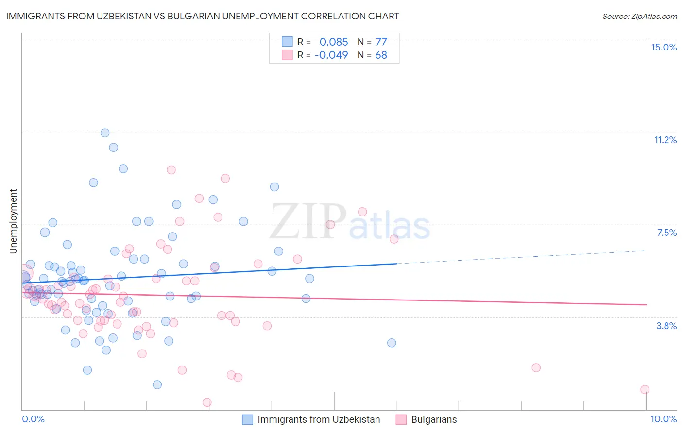 Immigrants from Uzbekistan vs Bulgarian Unemployment