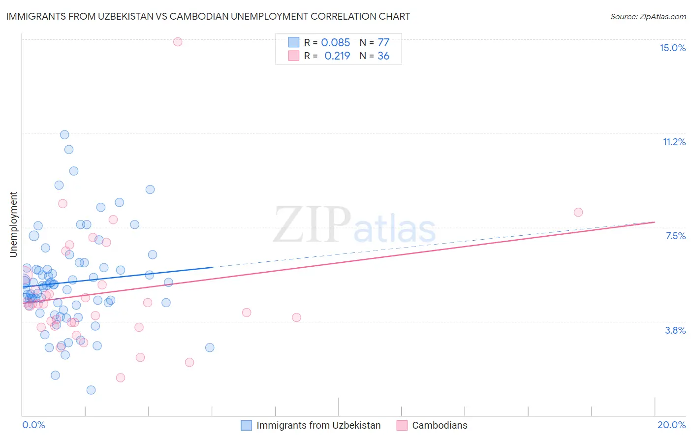 Immigrants from Uzbekistan vs Cambodian Unemployment