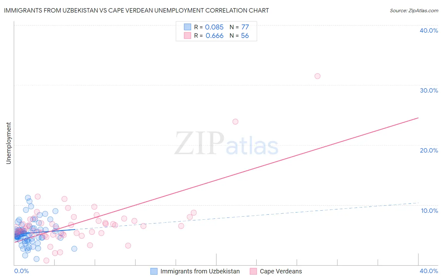 Immigrants from Uzbekistan vs Cape Verdean Unemployment