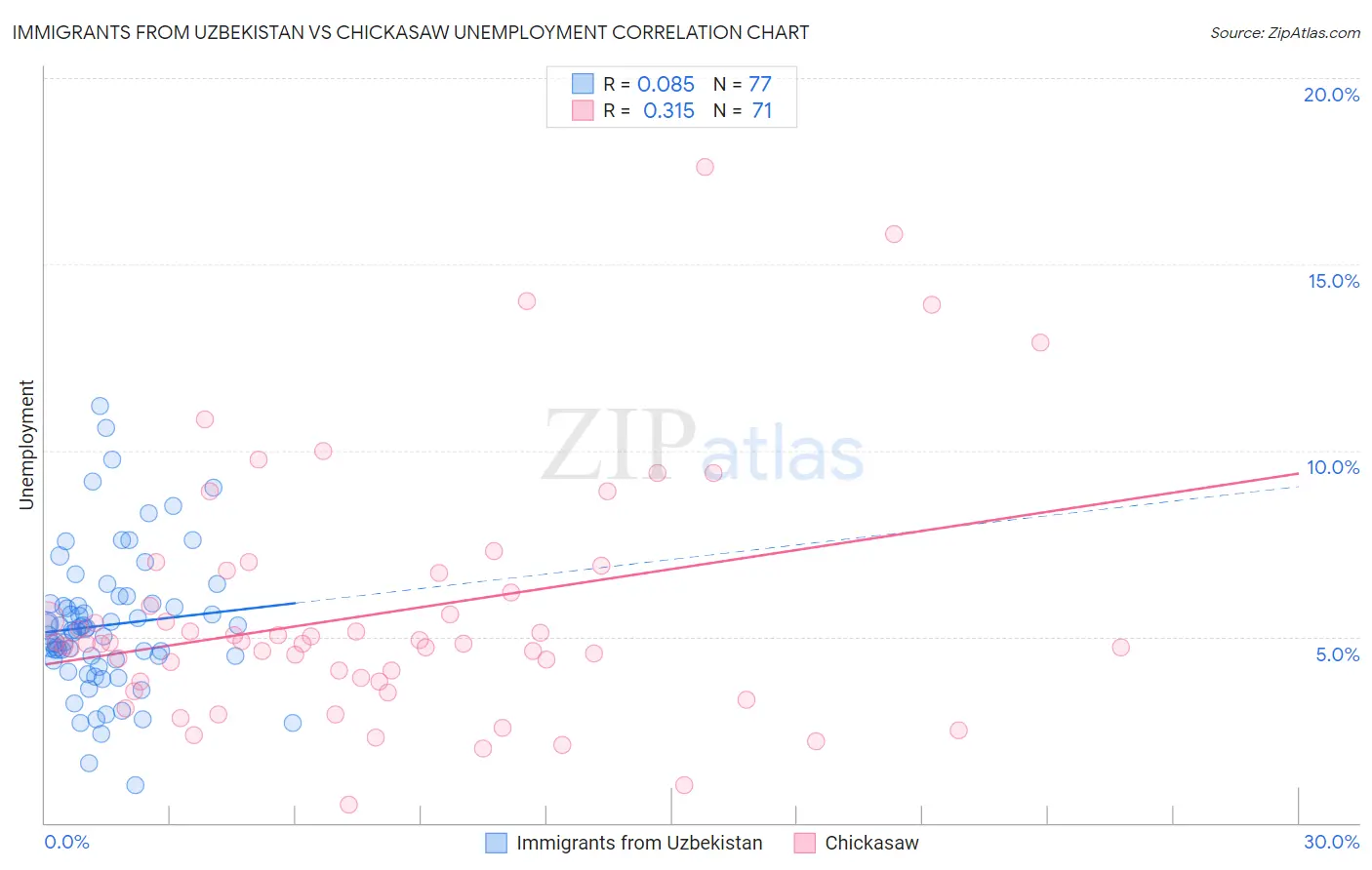 Immigrants from Uzbekistan vs Chickasaw Unemployment