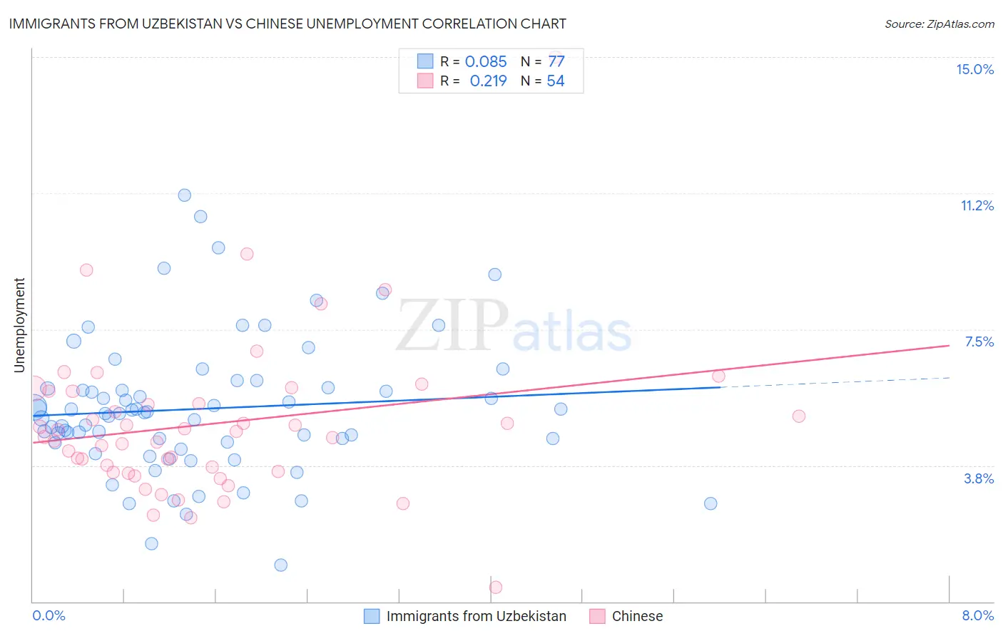 Immigrants from Uzbekistan vs Chinese Unemployment