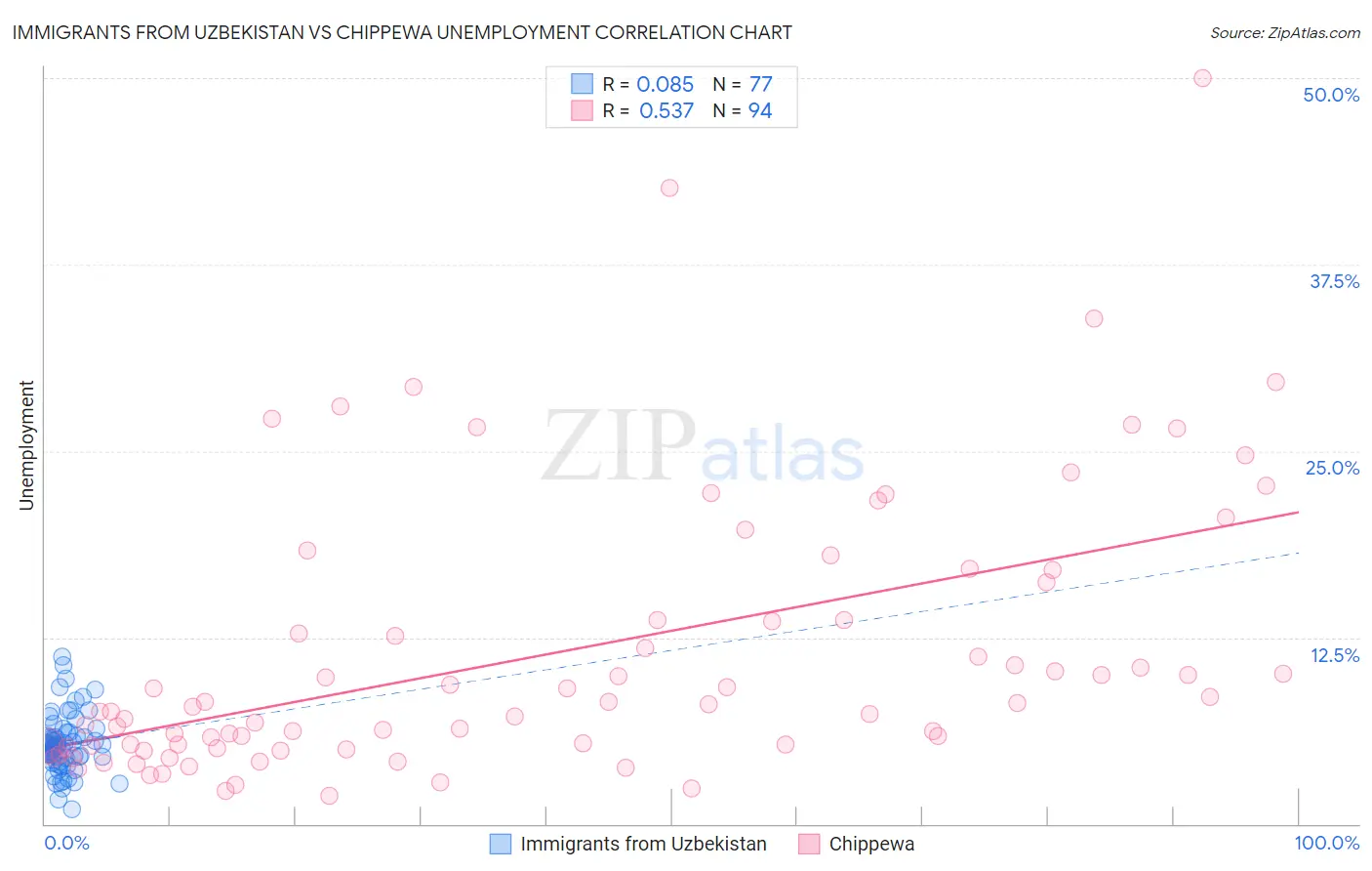 Immigrants from Uzbekistan vs Chippewa Unemployment