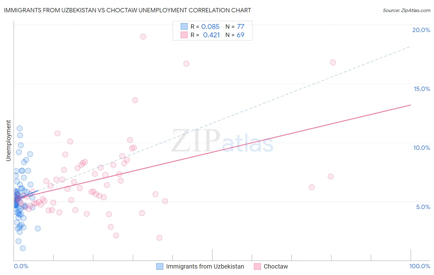 Immigrants from Uzbekistan vs Choctaw Unemployment