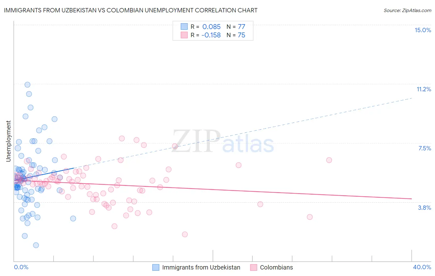Immigrants from Uzbekistan vs Colombian Unemployment