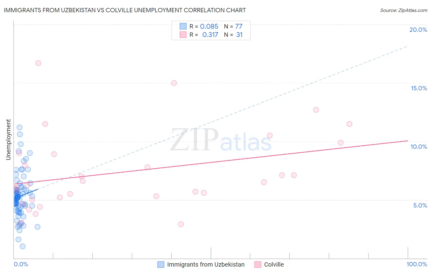 Immigrants from Uzbekistan vs Colville Unemployment