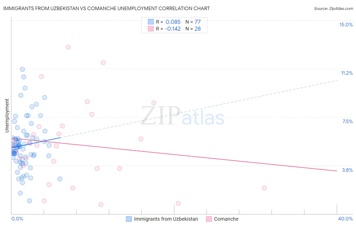 Immigrants from Uzbekistan vs Comanche Unemployment