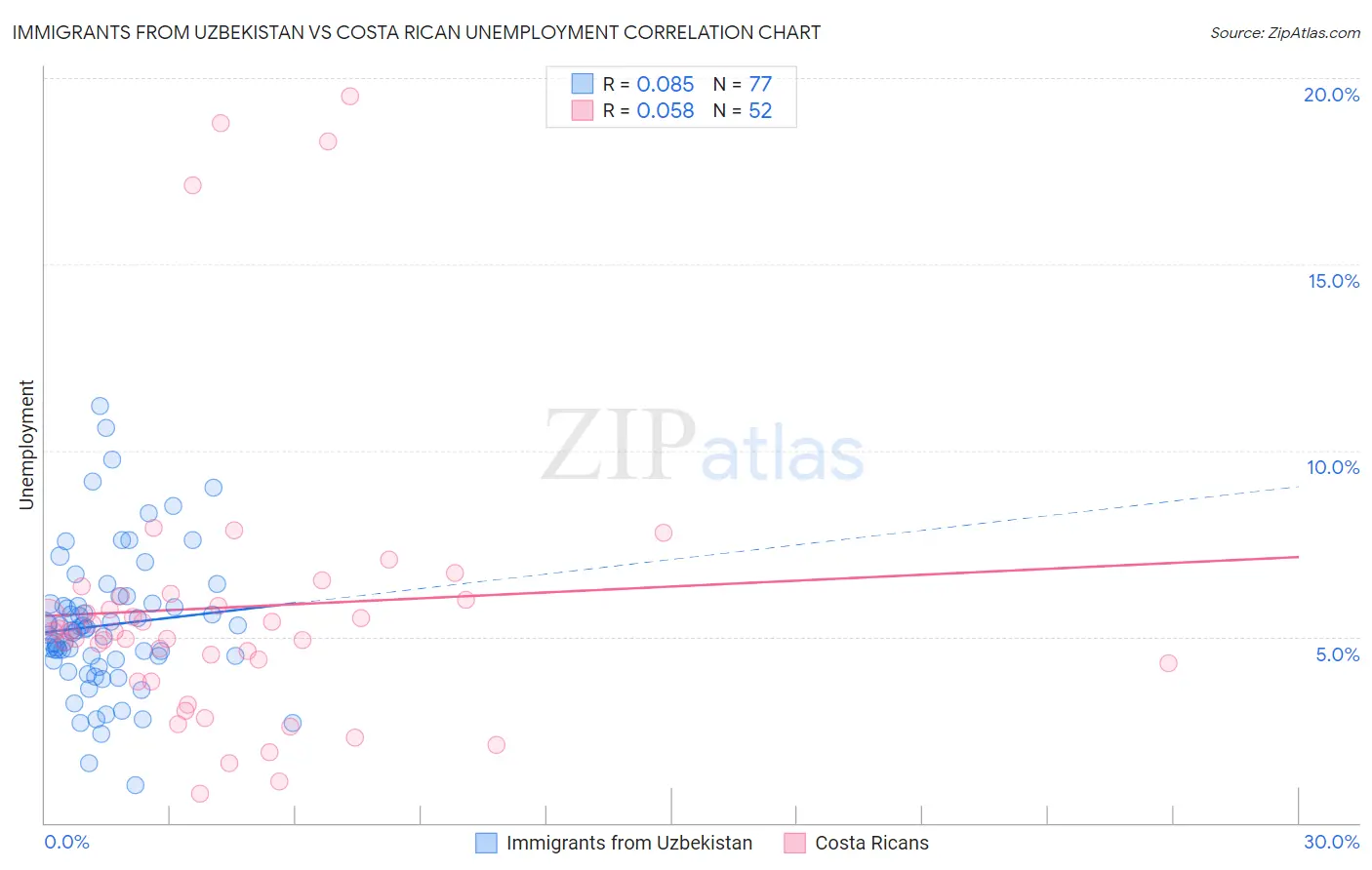 Immigrants from Uzbekistan vs Costa Rican Unemployment