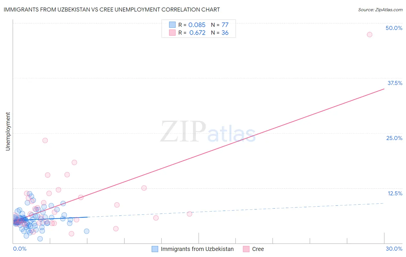 Immigrants from Uzbekistan vs Cree Unemployment