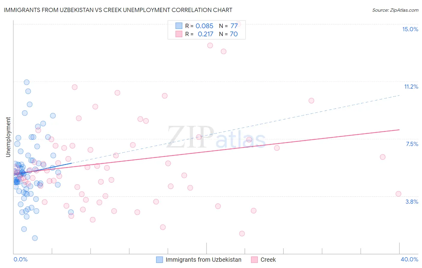 Immigrants from Uzbekistan vs Creek Unemployment
