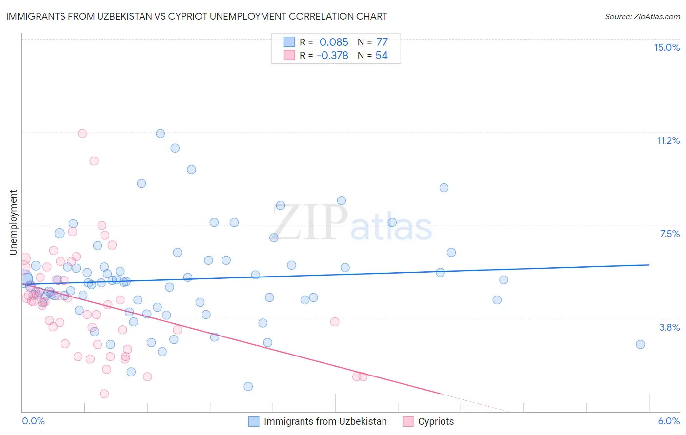 Immigrants from Uzbekistan vs Cypriot Unemployment