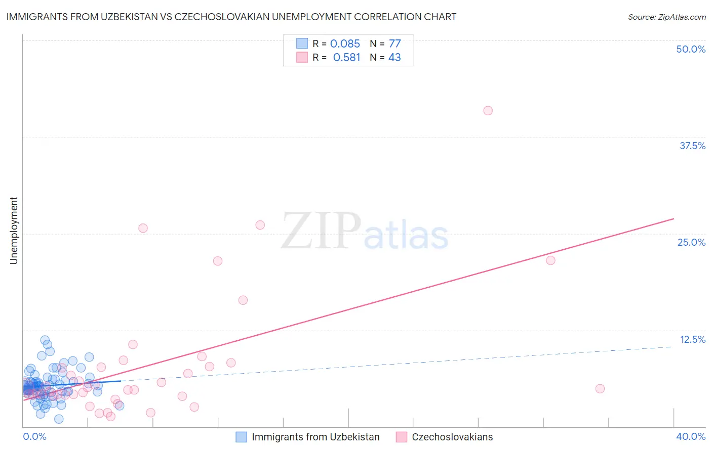 Immigrants from Uzbekistan vs Czechoslovakian Unemployment